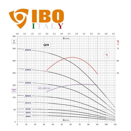IBO FP4 E 030 olasz mélykút szivattyú