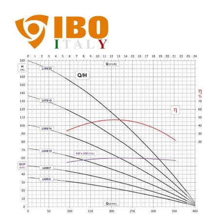 IBO FP4 L 020 olasz mélykút szivattyú