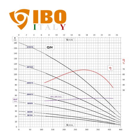 IBO FP4 Q 30 (400V) olasz mélykút szivattyú
