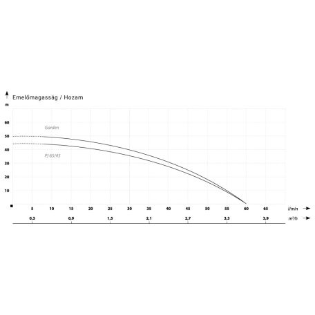 IBO Green 1000 (Garden) Önfelszívó kerti szivattyú