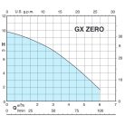 Calpeda GXM ZERO merülő szivattyú