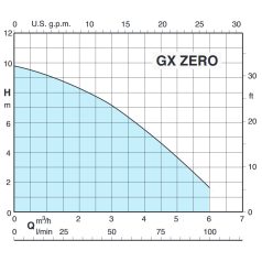 Calpeda GX ZERO merülő szivattyú