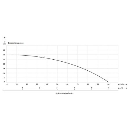 IBO Home 1 szivattyú inverterrel