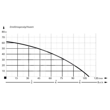 IBO HP 1500 Inox Többfokozatú önfelszívó kerti szivattyú (4 járókerék)