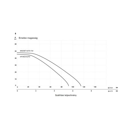 IBO HP INOX AUTO inverteres szivattyú
