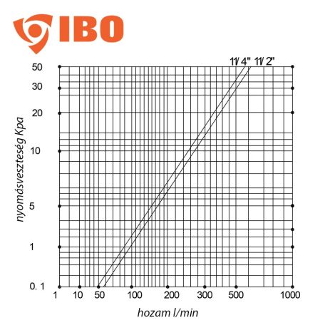 IBO I-005 1 1/4" (5/4") Mágneses iszapleválasztó