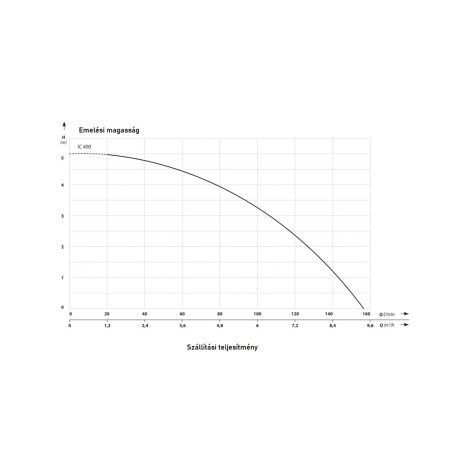 IBO IC 400 Merülő búvárszivattyú