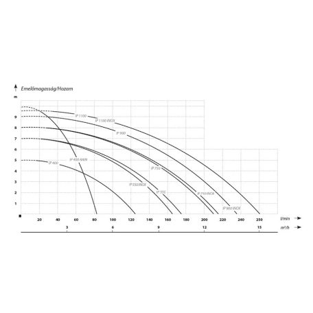 IBO IP 550 Merülő búvárszivattyú