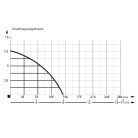 IBO IPC 550 Merülő búvárszivattyú