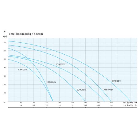 IPRO 2CPM 120/50 ipari szivattyú