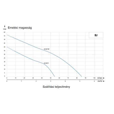 IPRO BJ 40/55 Önfelszívó kerti szivattyú felszíni szivattyú