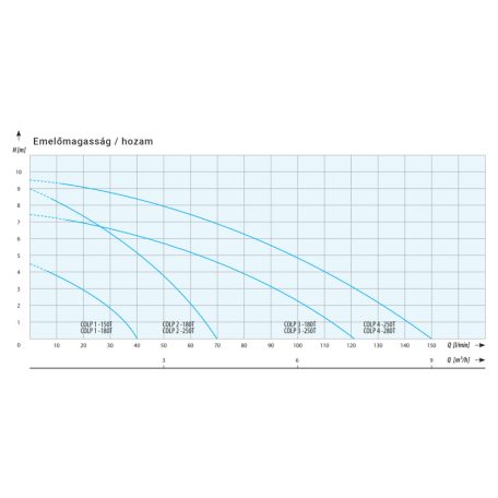 IPRO COLP 1-180T ipari szivattyú