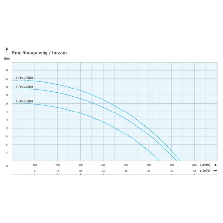 IPRO F-CPM 27 INOX ipari szivattyú