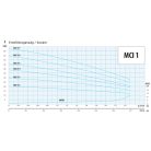 IPRO MCI 1-7 ipari szivattyú