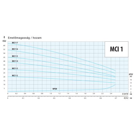 IPRO MCI 1-7 ipari szivattyú