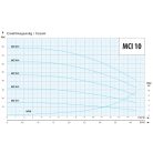 IPRO MCI 10-2 ipari szivattyú