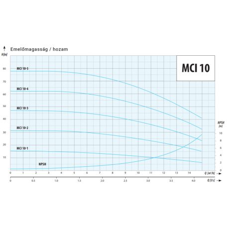 IPRO MCI 10-2 ipari szivattyú