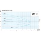 IPRO MCI 12-30 ipari szivattyú