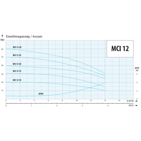 IPRO MCI 12-30 ipari szivattyú