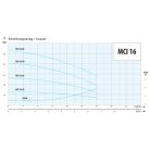 IPRO MCI 16-10 ipari szivattyú