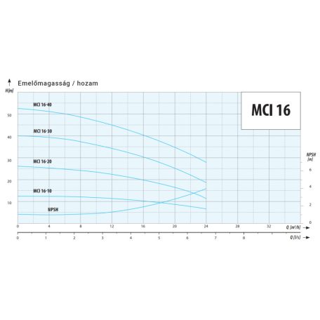 IPRO MCI 16-10 ipari szivattyú