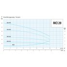 IPRO MCI 20-10 ipari szivattyú