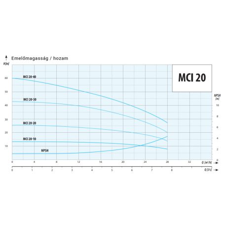 IPRO MCI 20-10 ipari szivattyú