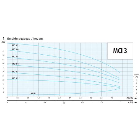IPRO MCI 3-5 ipari szivattyú