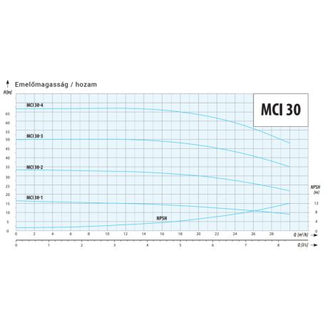 IPRO MCI 30-3 ipari szivattyú