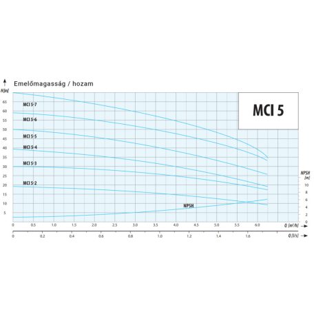 IPRO MCI 5-5 ipari szivattyú