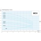 IPRO MCI 8-15 ipari szivattyú