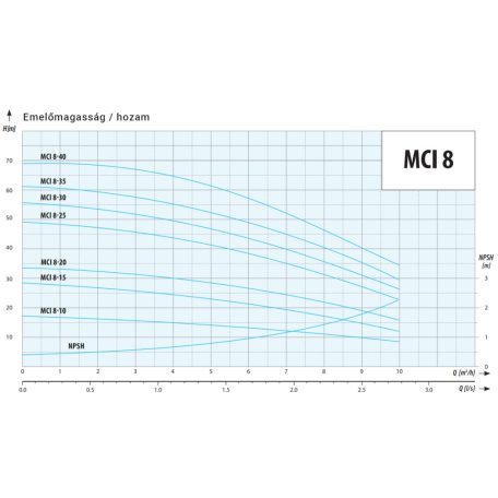 IPRO MCI 8-15 ipari szivattyú