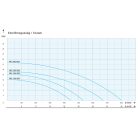 IPRO PMC 2200 INOX ipari szivattyú