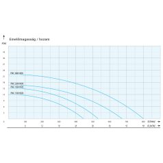 IPRO PMC 1100 INOX ipari szivattyú