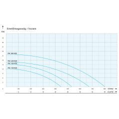 IPRO PMC 1500 INOX ipari szivattyú 400V