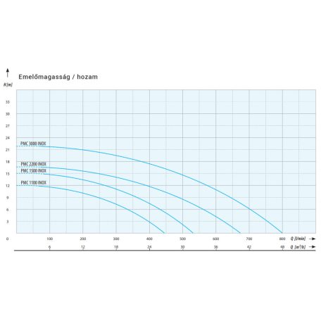 IPRO PMC 3000 INOX ipari szivattyú 400V