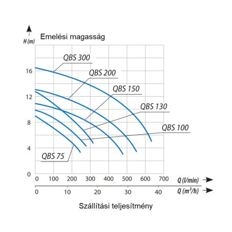 IPRO QBS 150 (1,1 kW, 230 V) búvárszivattyú Vortex járókerékkel