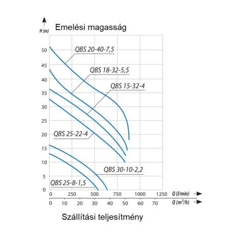 IPRO QBS 25-8-1,5 (1,5 kW, 230 V) búvárszivattyú Vortex járókerékkel