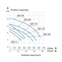   IPRO QBS 300 (2,2 kW, 230 V) búvárszivattyú Vortex járókerékkel