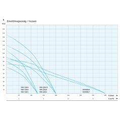 IPRO VMH 1500/5 ipari szivattyú