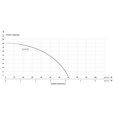 IBO IQ 2 AUTO (0,4 kW, 160-240 V) Inverteres szivattyú