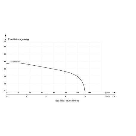 IBO IQ Auto 750 szivattyú inverterrel