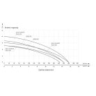 IBO ISQ 32-330 Merülő búvárszivattyú szennyezett vízre