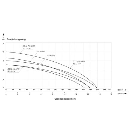 IBO ISQ 32-750 AUTO Merülő búvárszivattyú szennyezett vízre