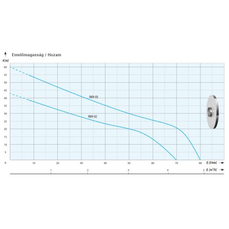IPRO IWH2-03  Önfelszívó kerti szivattyú felszíni szivattyú