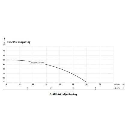 IBO JET 100A (a) TF hidrofor 100L Szett Házi vízmű - Házi vízellátó szivattyú