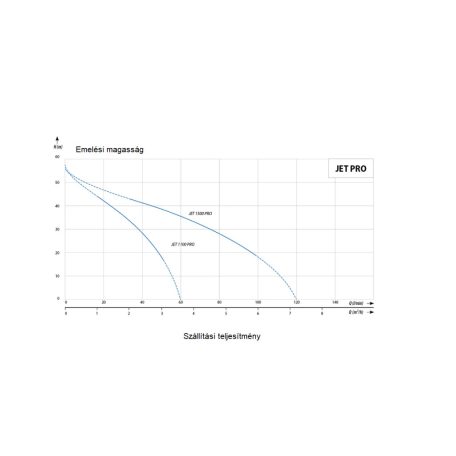 IPRO JET 1500 PRO Önfelszívó kerti szivattyú felszíni szivattyú