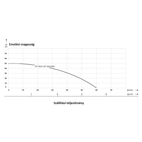 IBO JET 100A long önfelszívó felszíni szivattyú