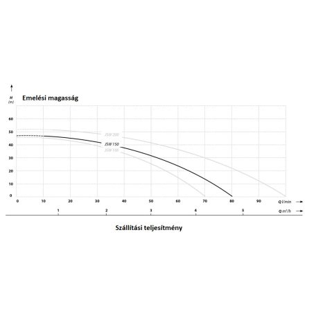 IBO JSW 150 hidrofor 50L Házi vízmű - Házi vízellátó szivattyú