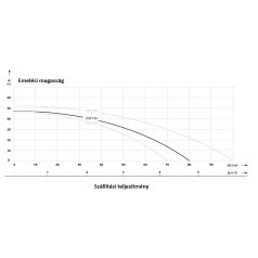 IBO JSW 150 Önfelszívó kerti szivattyú